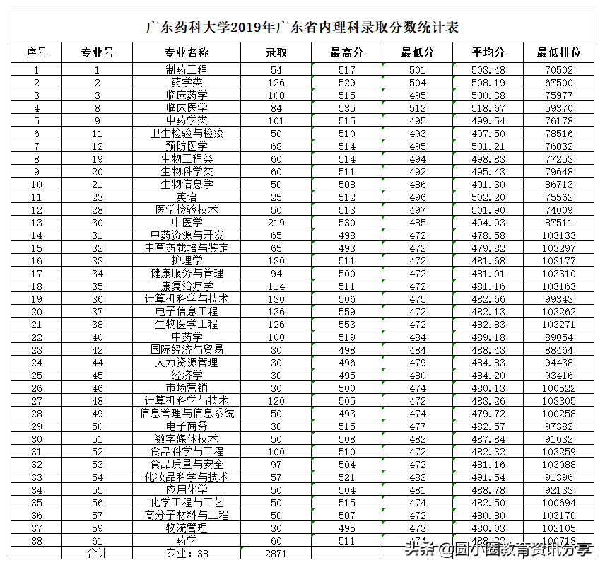 2021年高考 广东药科大学2019-2020年在各省录取情况汇总