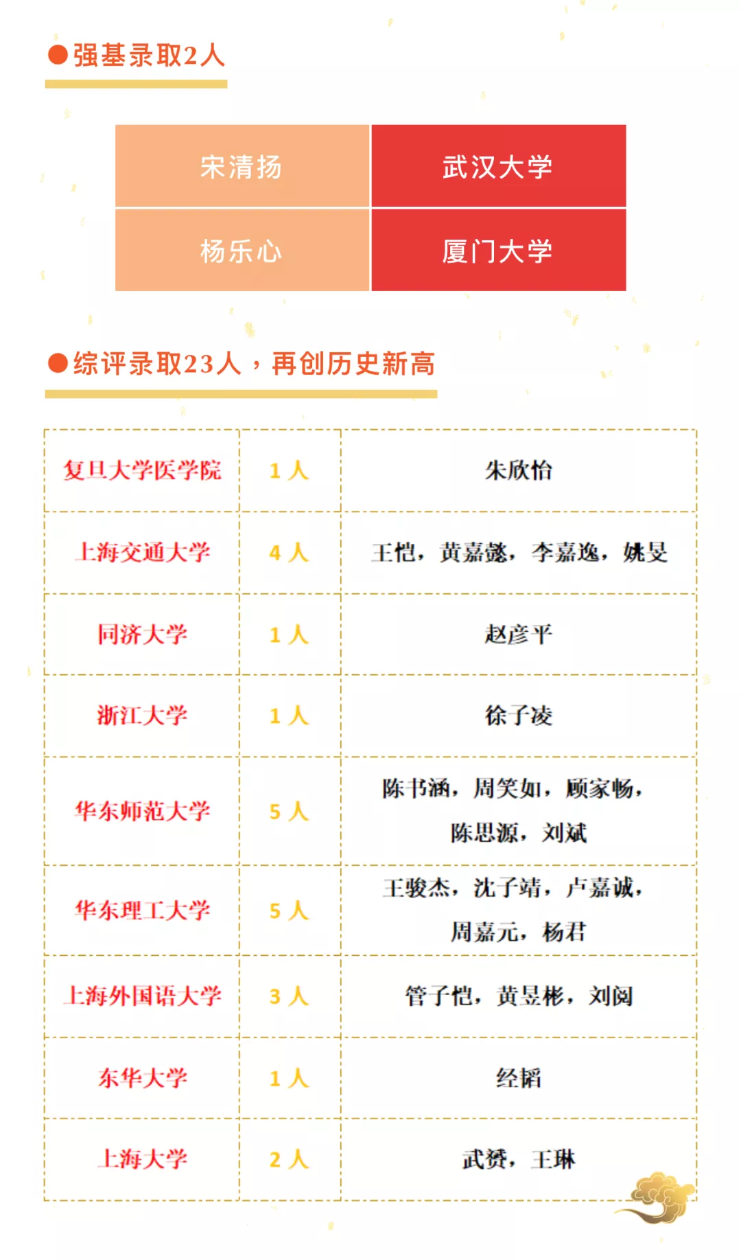 2021上海部分高中“复旦交大”录取人数排名!哪所学校实力更强?