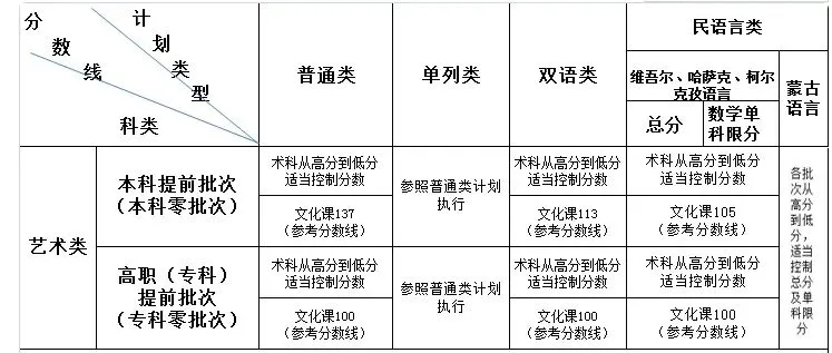 今年艺考生参考：各省市艺术类文化录取线汇总