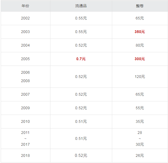 2005年五角硬币价格2020年新版5角硬币发行