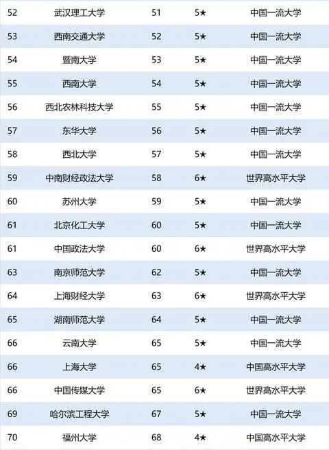 2020我国137所“双一流”大学最新排名，前10大变动，华中大第7