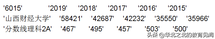 山西所有二本A院校在晋招生的近五年分数线和相应位次