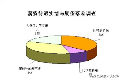 我千辛万苦通过面试，你却说给不了我期望薪资？2招教你解决