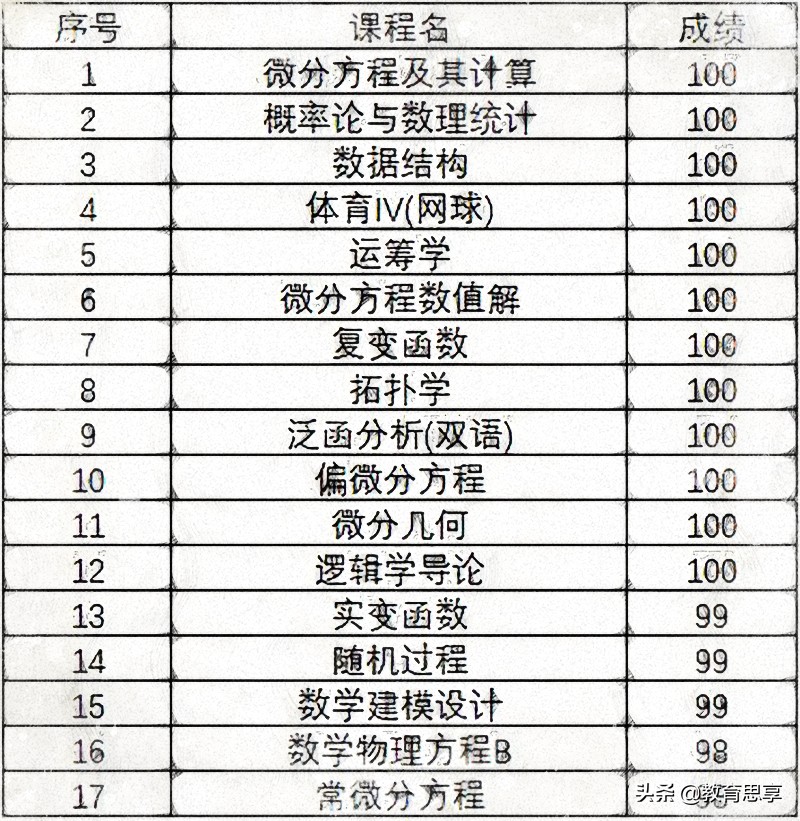 一个对得起自己和父母的大学生，应该如何度过四年的大学生活？