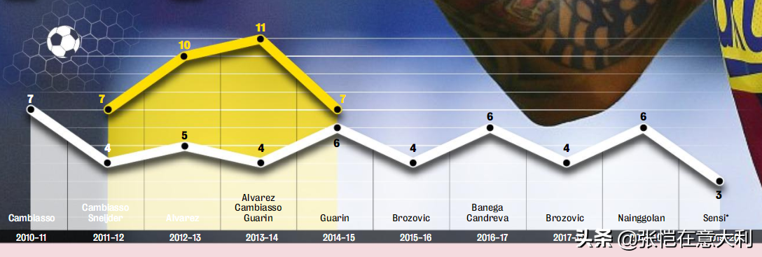 国米欧冠比达尔的球为什么不算(必达尔对国米有何用？这些数据作答，能进7球的中场还是坎比亚索)