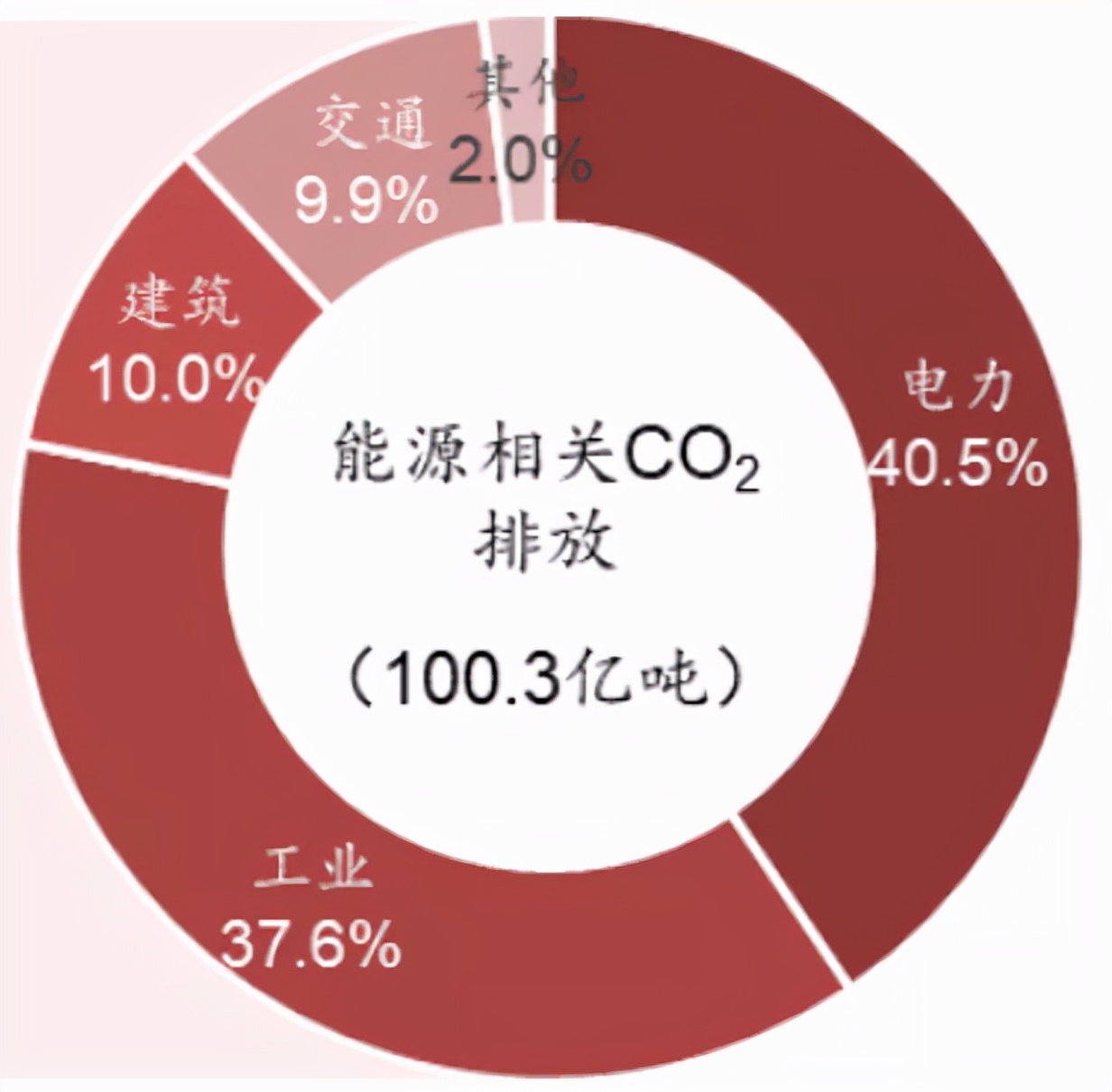 中集集团的减碳版图