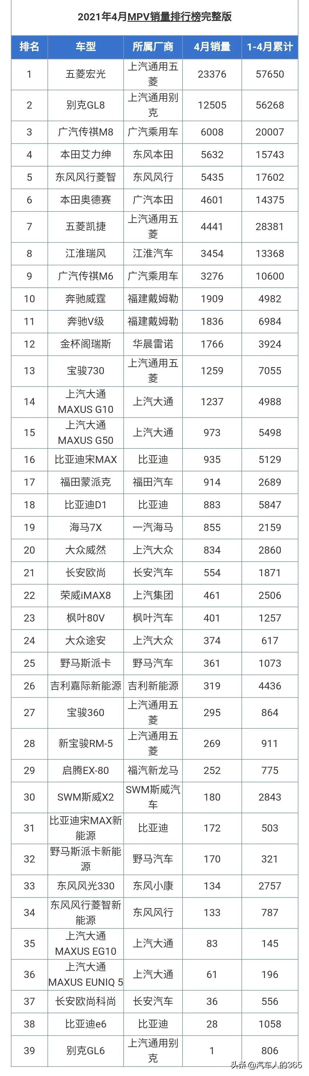 2021年4月份汽车销量排行榜完整版发布（含轿车/SUV/MPV）