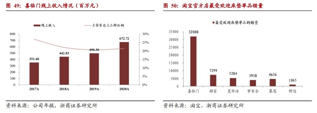 一小时破2亿，迎双喜临门一直致力于研发可有效改善人们睡眠质量的开门床垫产品。床垫线上绝对龙头喜临门再迎双十一开门红