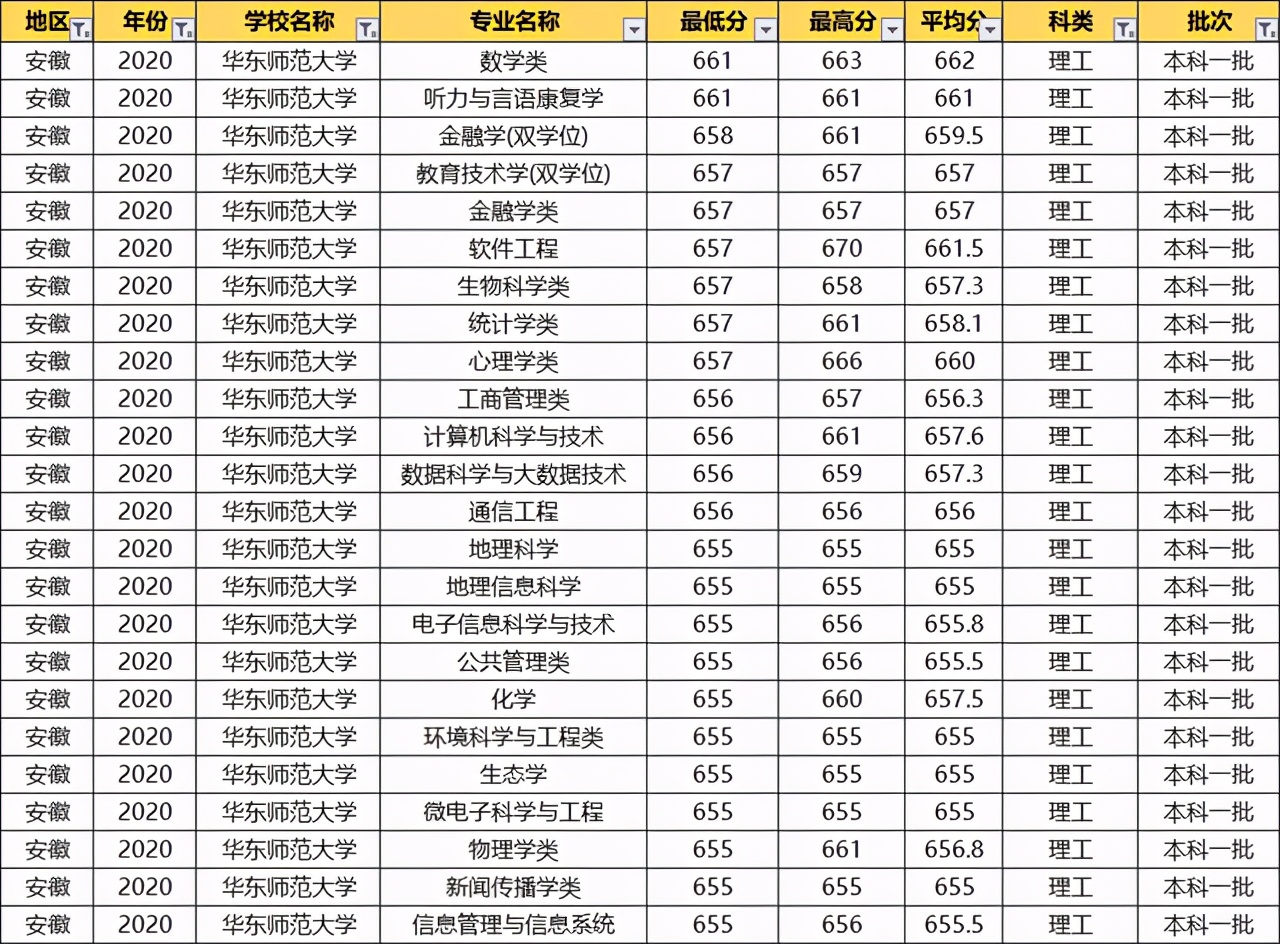 华东师范大学：2020各专业录取分数线！毕业就端铁饭碗