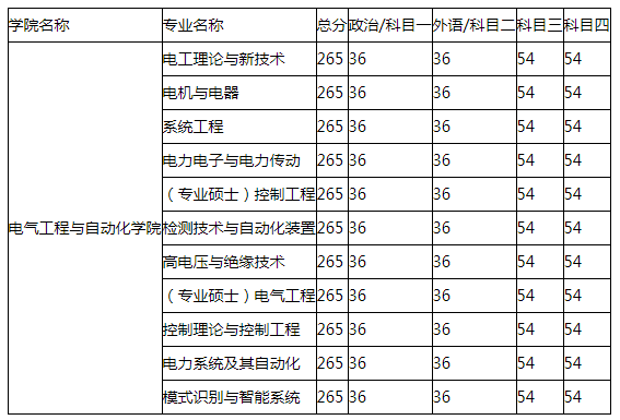 电气工程考研性价比高的院校推荐：福州大学
