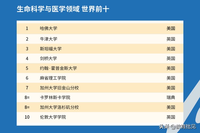 2021年QS大学排名出炉，中国高校表现如何？中国农大亮了