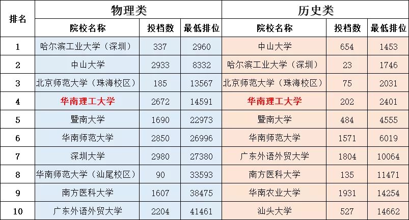 2021年广东高考录取分析：华南理工大学，排位下降，生化环材遇冷