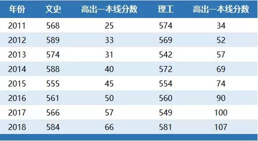 权威解读：回答你，高考多少分填报西北大学？