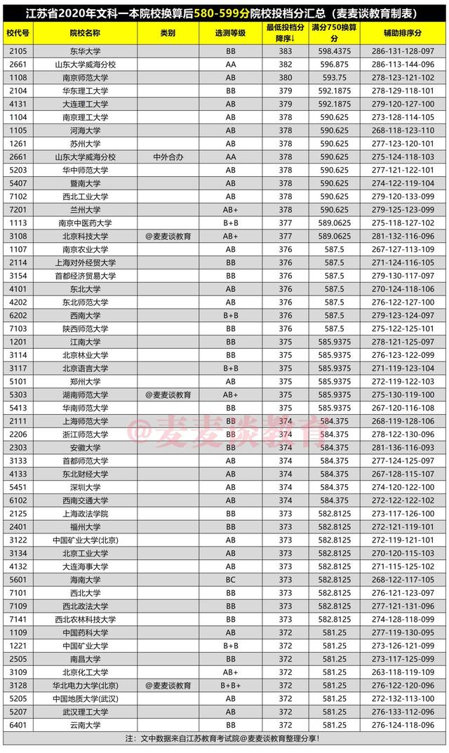江苏2020年文科一本院校投档分换算750分后分段表！新高考参考下