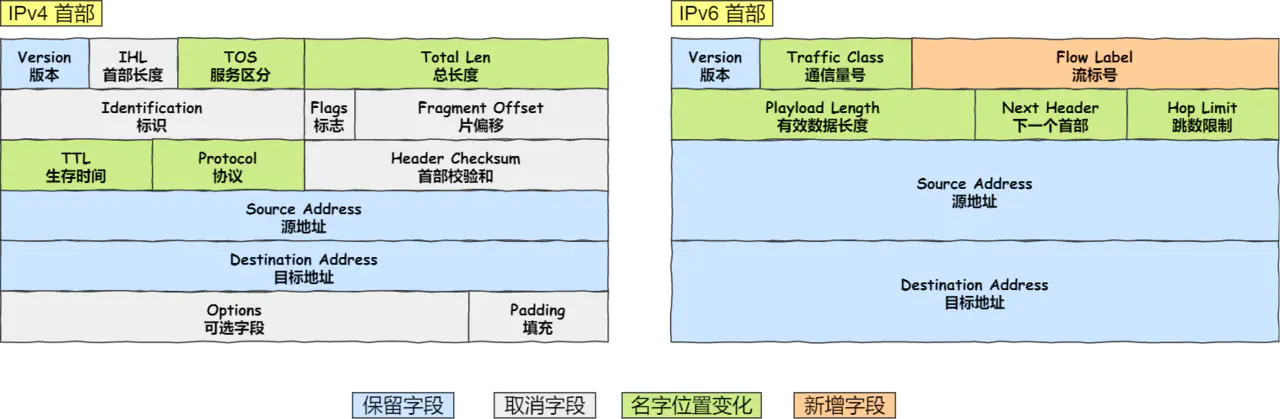 IP 网络基础知识全解，网关、DNS、子网掩码、MAC地址、IPV6大总结