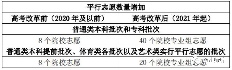 高考志愿｜聊聊江苏新高考志愿填报，手把手教你填志愿