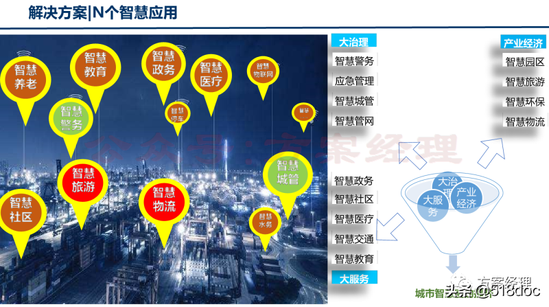 新型智慧城市总体架构方案(ppt)