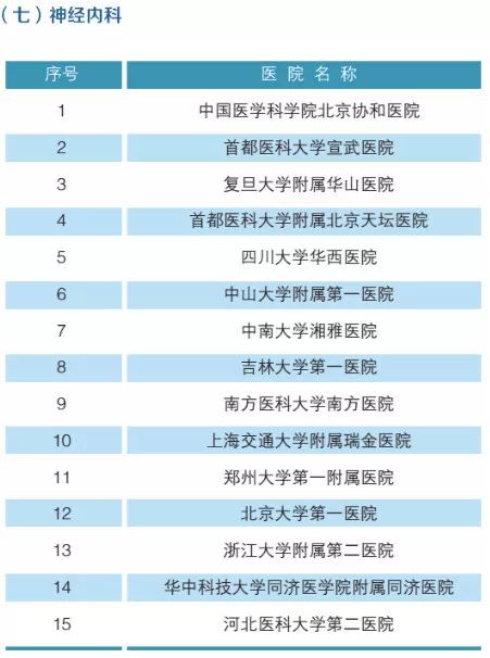 2019年，全国最强医院，科室排名（附名单）