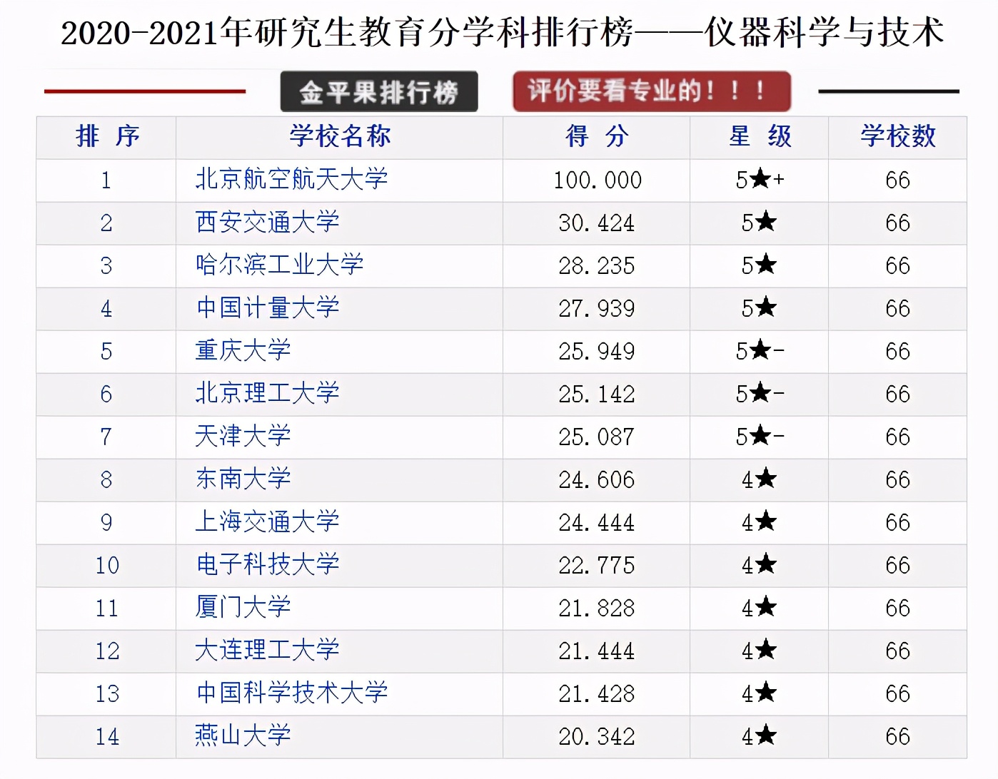 研究生教育各学科各高校评分排行榜，择校可以参考