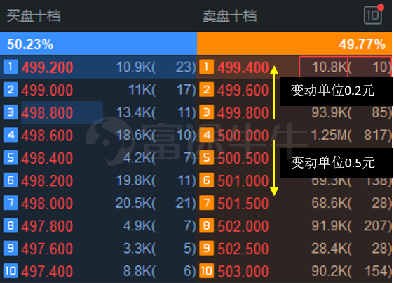 股价屡创新高逼近500港币，腾讯控股又要拆股了吗？