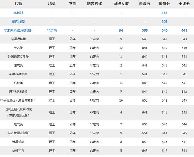 北京交通大学2018分专业录取分数线