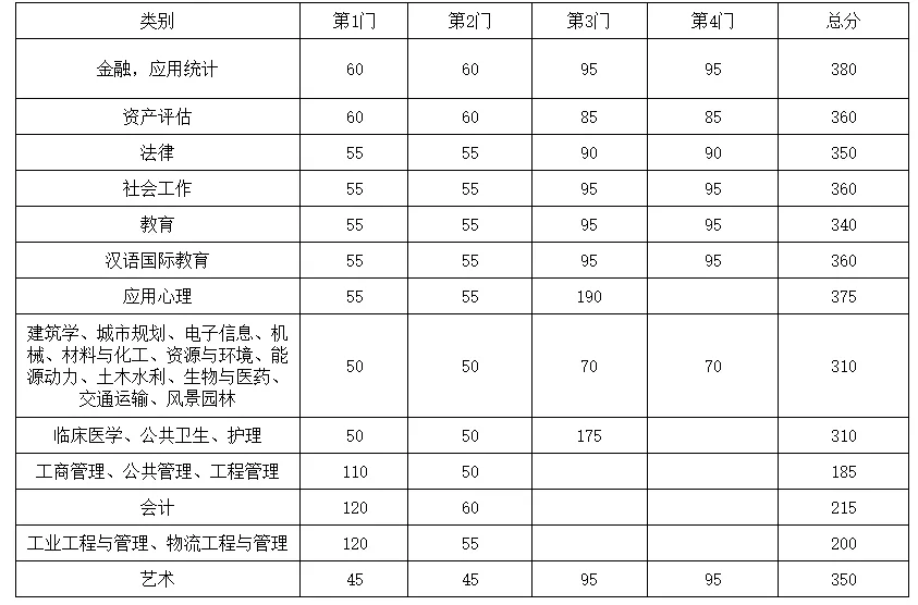 東南大學(xué)近3年碩士研究生招生復(fù)試基本分?jǐn)?shù)線