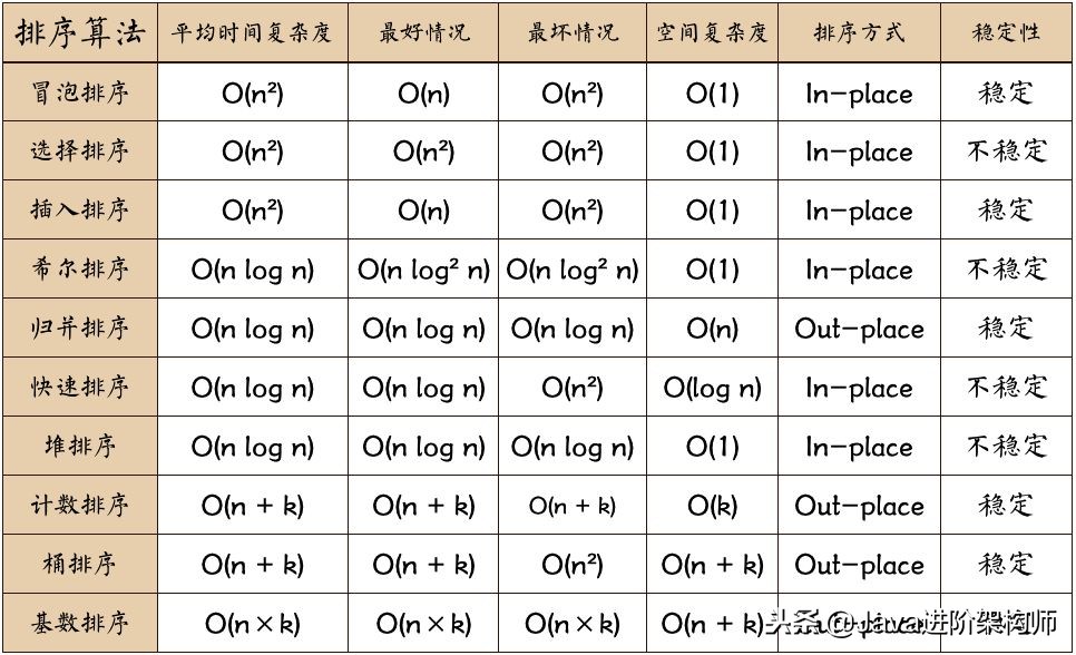 买什么数据结构与算法，这里有：动态图解十大经典排序……