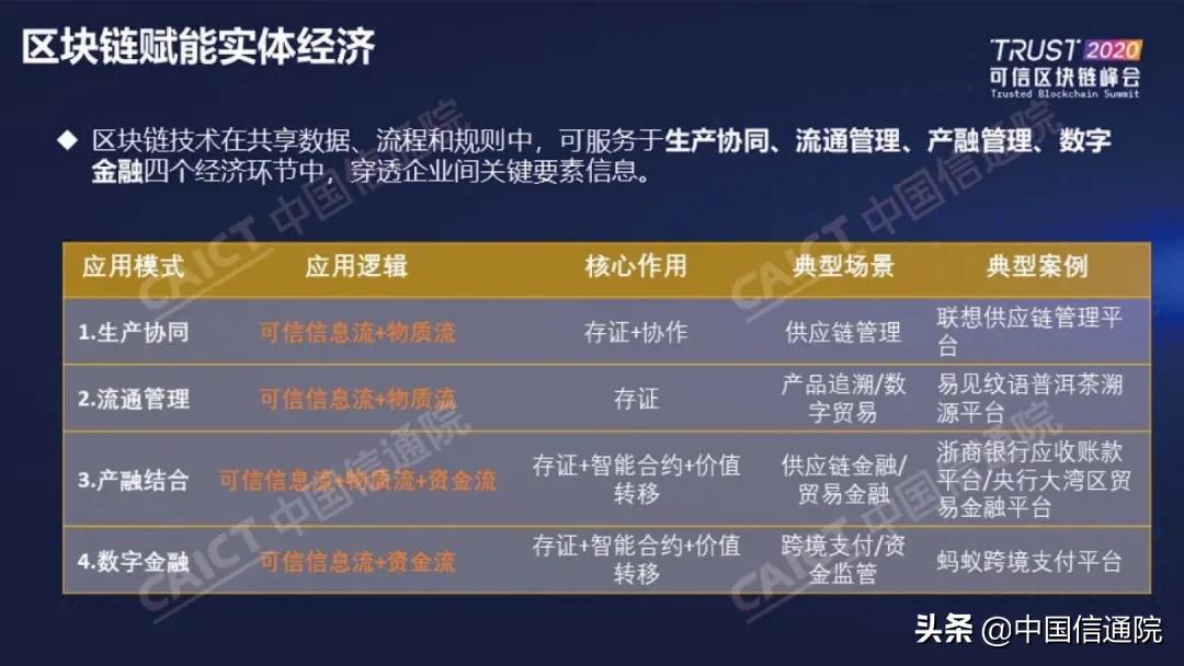 中国信通院发布《区块链白皮书（2020年）》（附下载方式）