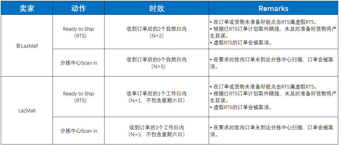 Lazada訂單發(fā)貨 如何維護關(guān)鍵指標？
