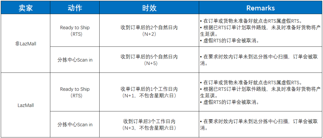 Lazada订单发货 如何维护关键指标？