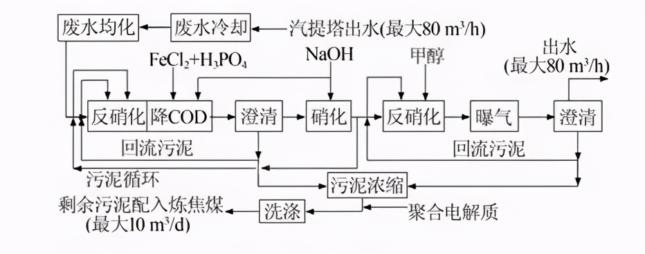 经典｜8大行业高难废水的特点及典型工艺流程