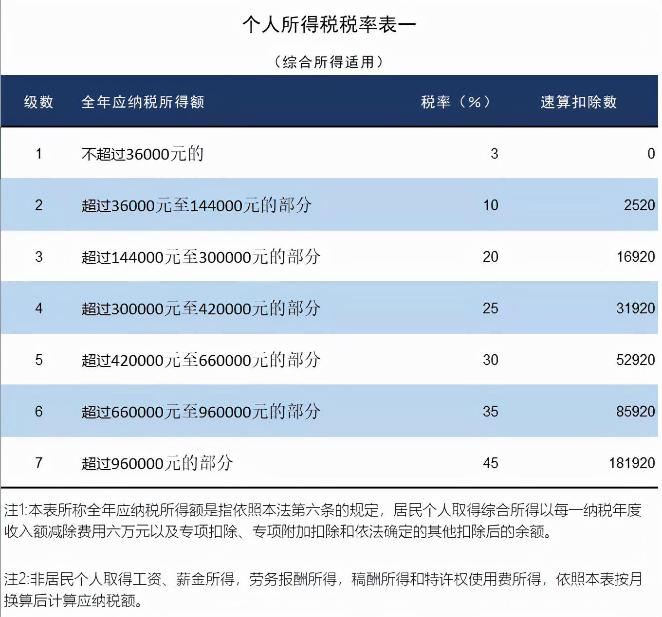 个人所得税，免征！总局再次明确：这6项所得不征个税