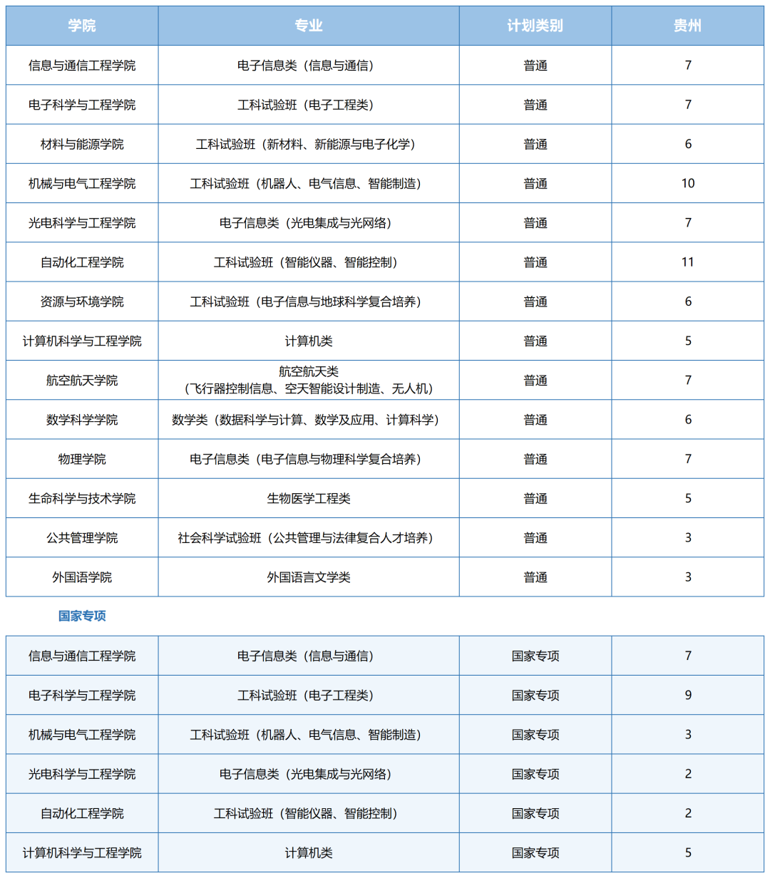 2021年电子科技大学各省招生计划及部分省市提档分数线汇总