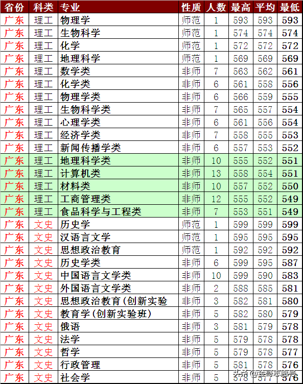 陕西师范大学：2018年省市分专业录取分数线到了