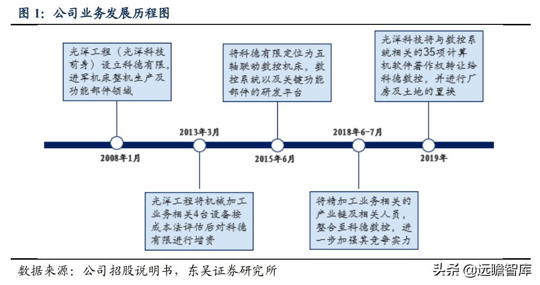 国内稀缺的五轴数控机床，逐步突破国外封锁：核心部件已自主可控