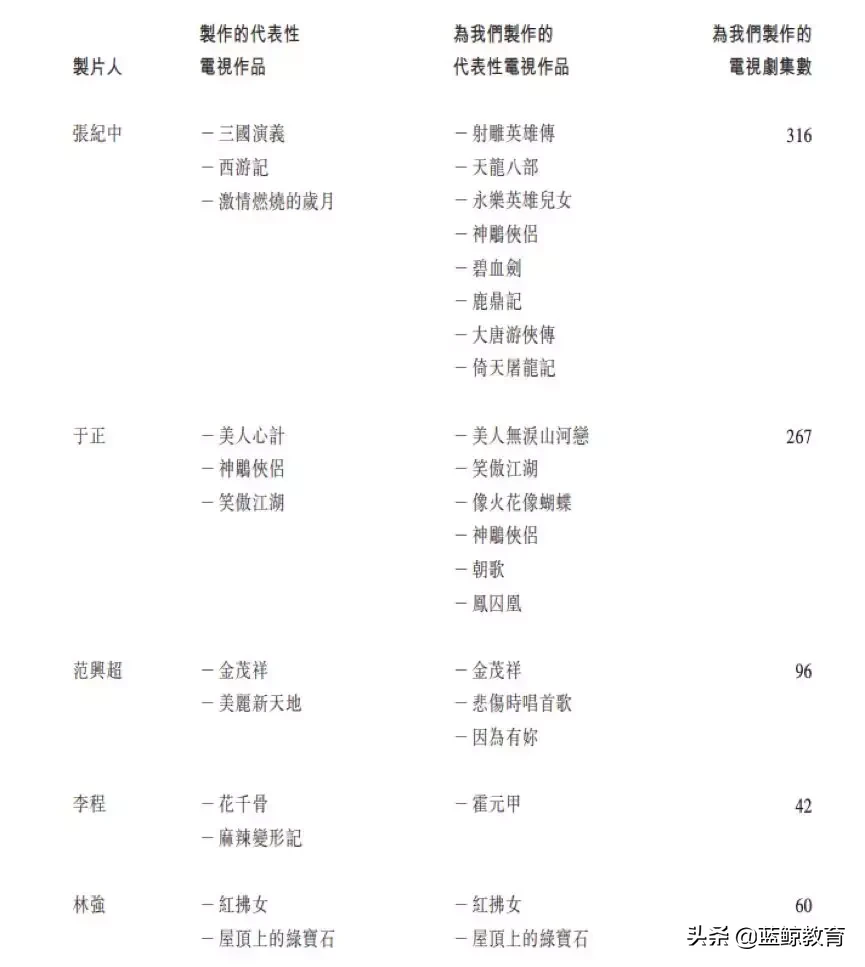 中传南广学院拟赴港上市,张纪中于正为其母公司制作多部电视剧