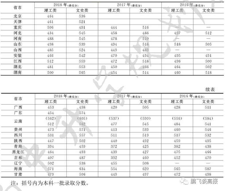 D78：云南省第一集团高校介绍，云大、昆明理工领衔
