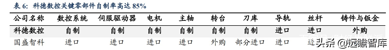 国内稀缺的五轴数控机床，逐步突破国外封锁：核心部件已自主可控