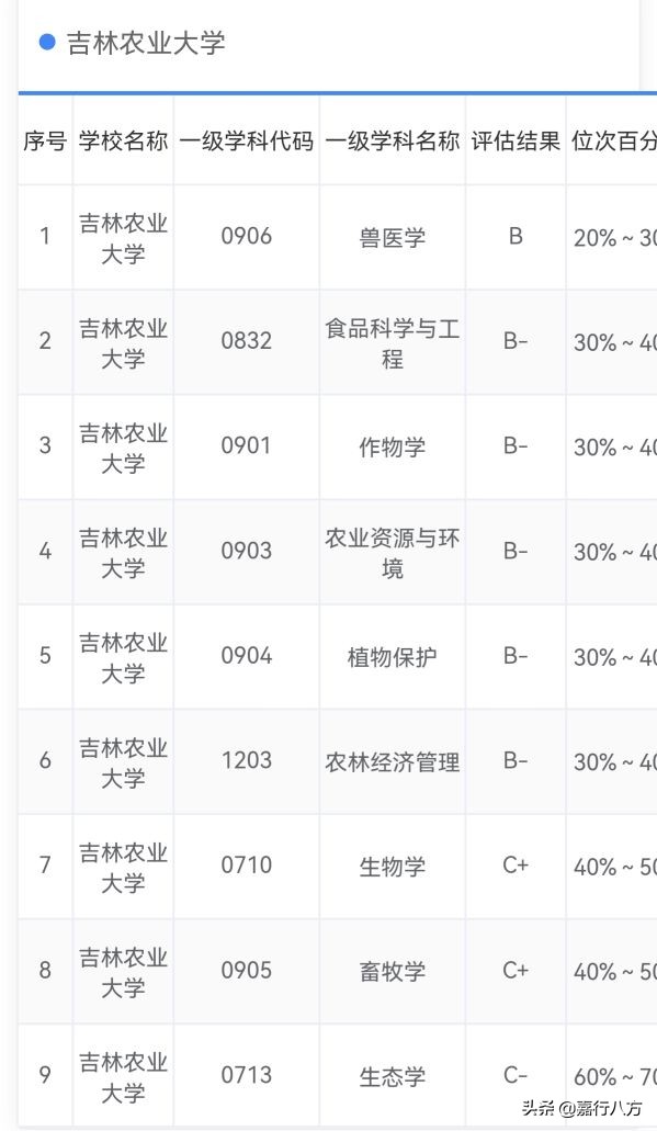 给吉林省的本科大学们排排序，看看你选的对不对