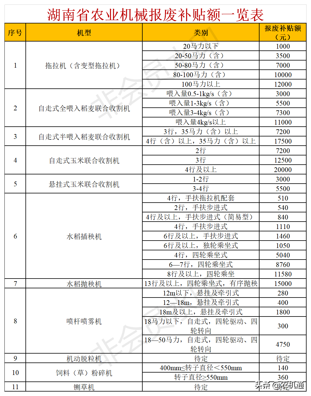 2020年，這些?。ㄊ校┌l(fā)布了農(nóng)機報廢更新補貼實施方案