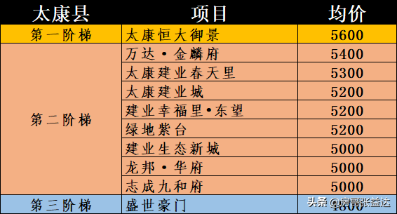 河南周口市122个新房楼盘价格排名，涵盖2区8县，收藏以备查看