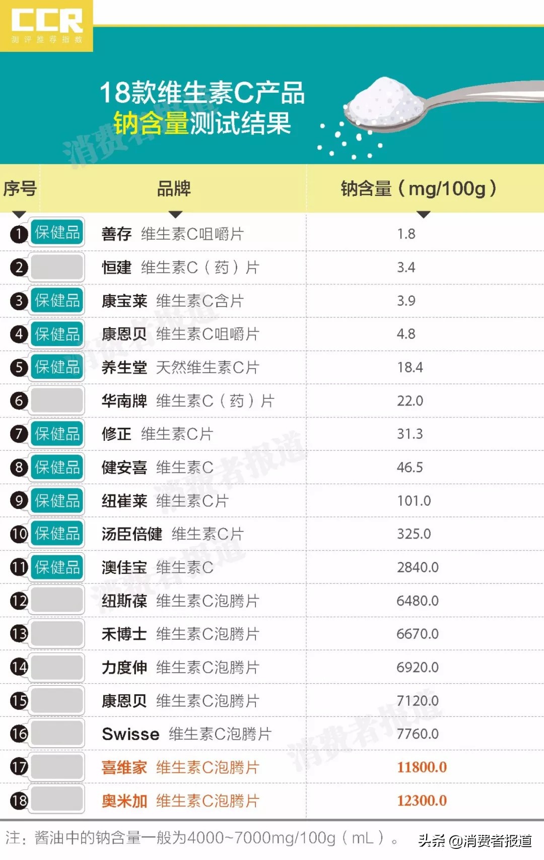 补充维生素C的最好方法是？这次我们实测了18款维生素C产品