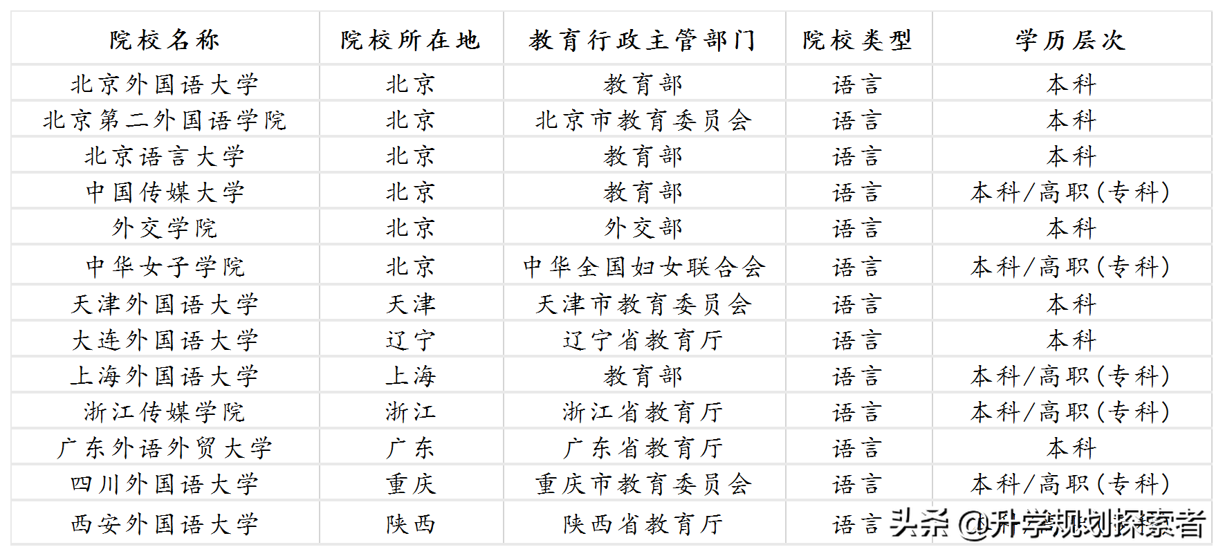 报考外国语大学，这11所外国语大学你必须要了解！