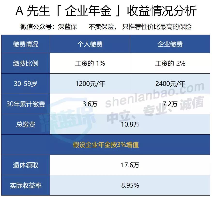 收藏！你有企业年金吗？退休后多份收入了解一下