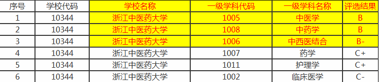 学中医、中药还要看“北上广”外加“南天”，国内前五的中医大学