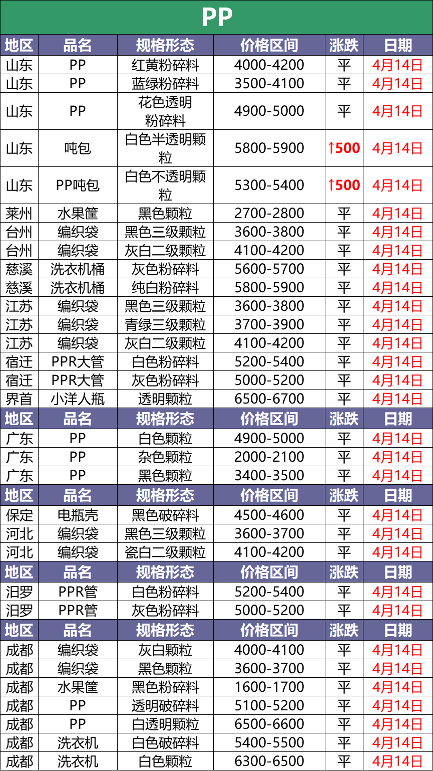 4月14日废塑料调价信息汇总：最高上调500！（附化纤厂报价）