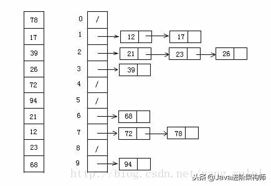 买什么数据结构与算法，这里有：动态图解十大经典排序……