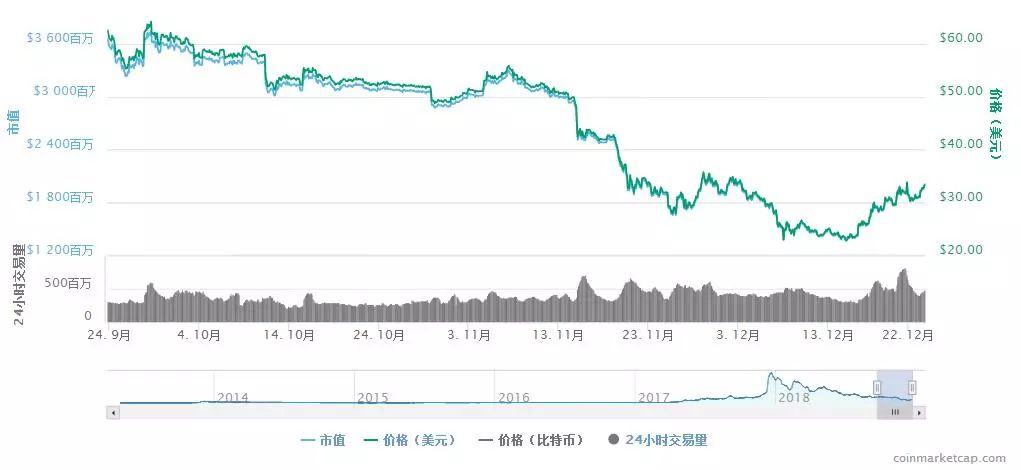 莱特币昨日难度调整，算力大幅回升