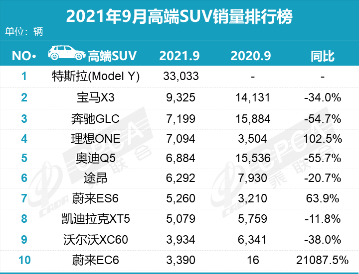 9月高端SUV销量出炉！BBA的市场份额都被MODEL Y吞下了？