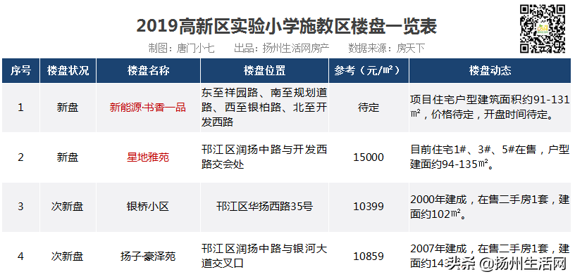 重磅！扬州28个公办小学学区统计出炉，涉及163个新盘、次新盘！